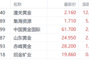 安顺特朗普钢铁关税翻倍至50%提振金价 潼关黄金大涨超12%领跑市场
