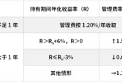 安顺鹏华基金首只浮动费率产品值得买吗？袁航代表作4年亏11%，给基民亏11亿收管理费2.4亿