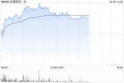 安顺亚盛医药-B盘中涨超7% 股价创历史新高